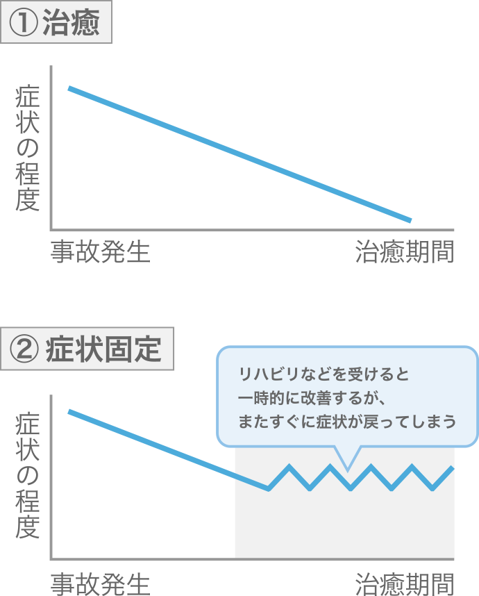 症状固定とは その時期や後遺障害認定手続きについて 交通事故 後遺障害認定ならヨネツボ