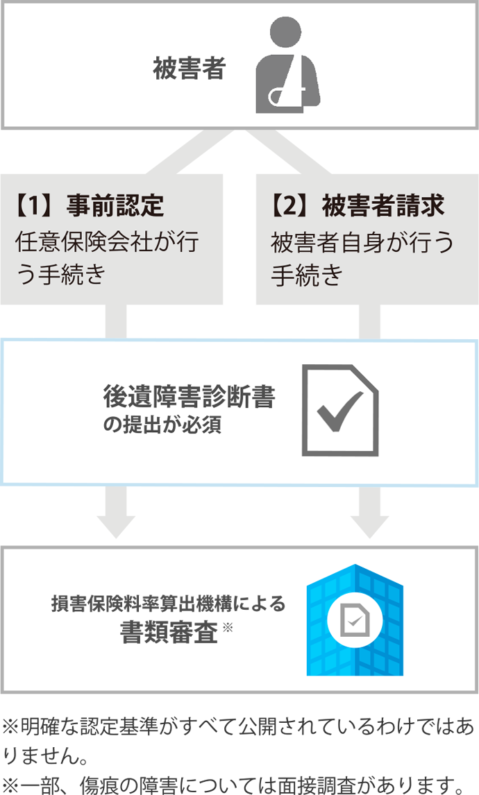 症状固定とは その時期や後遺障害認定手続きについて 交通事故 後遺障害認定ならヨネツボ